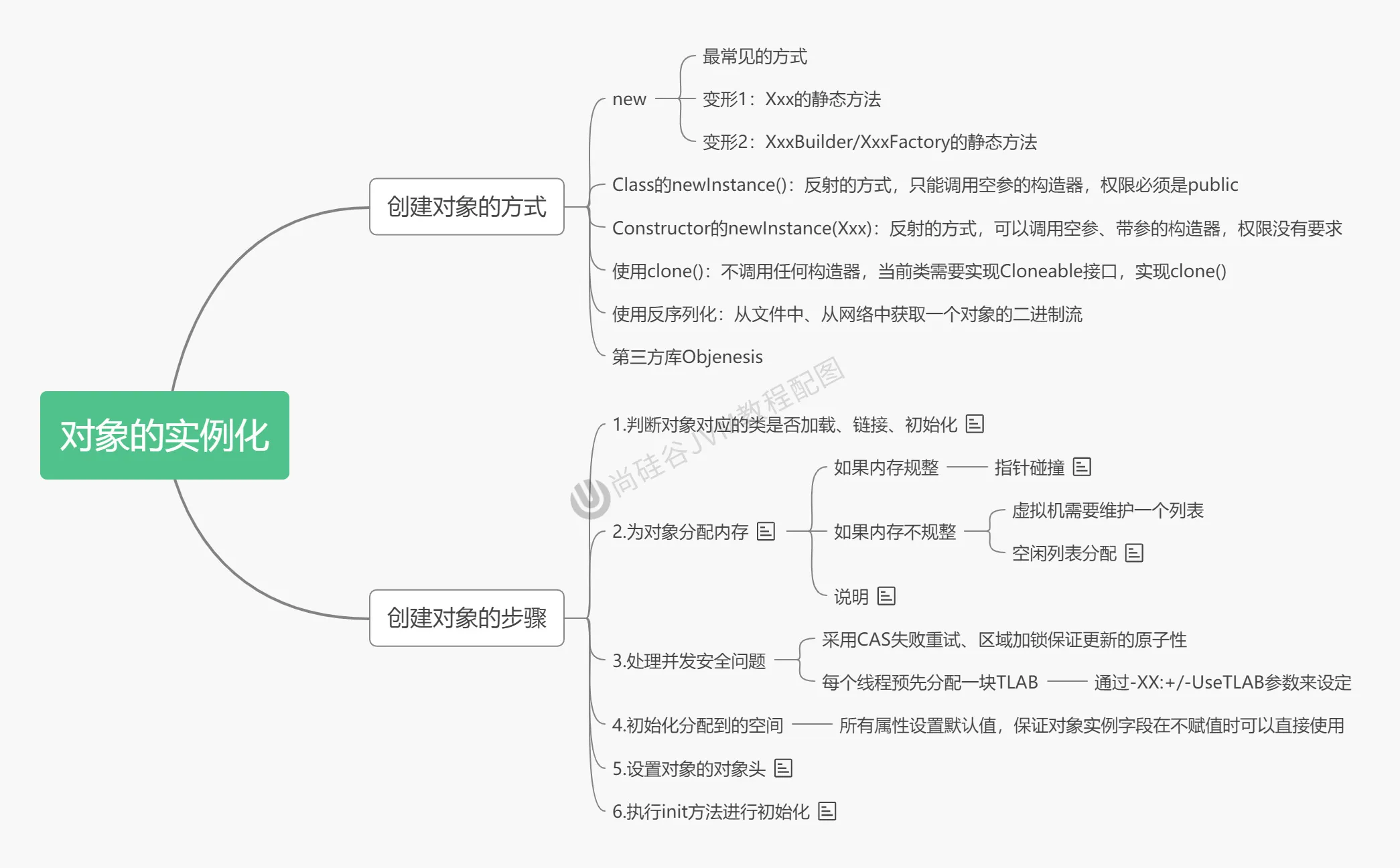 第10章_对象的实例化