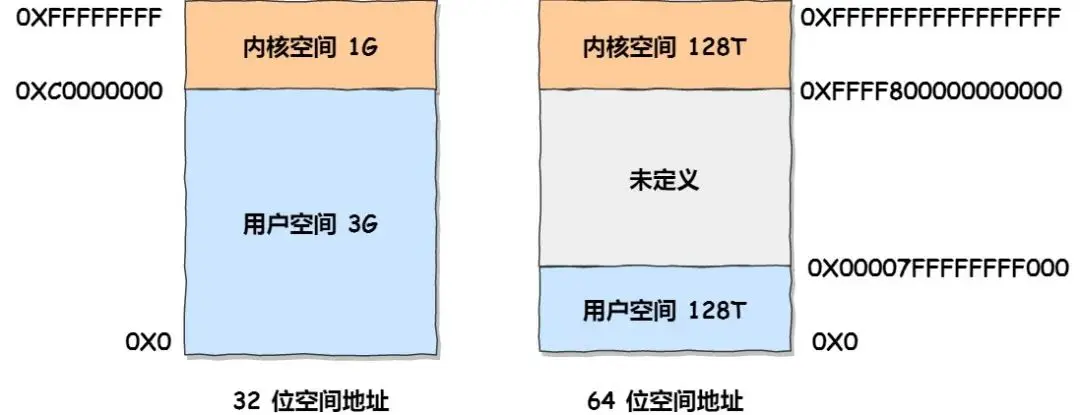 最常见的 32 位和 64 位系统