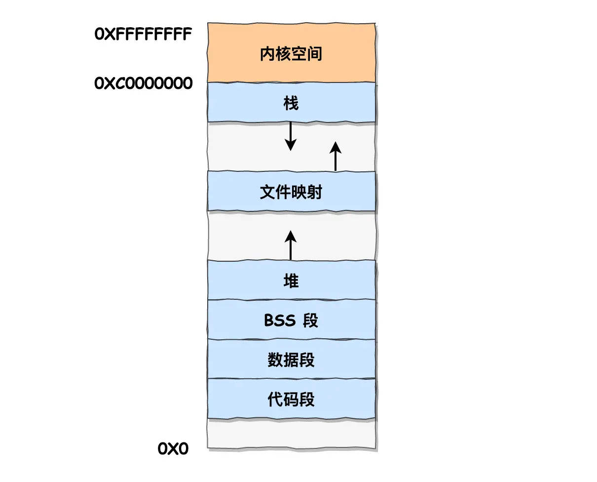 32位虚拟内存布局