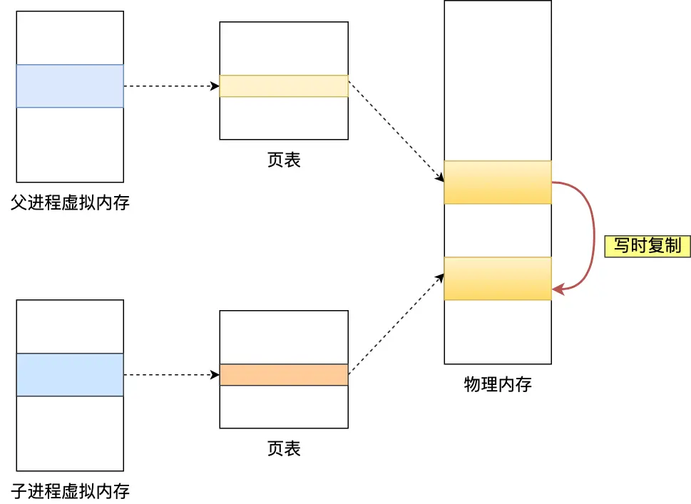 当父进程对数据段中的一个页面进行修改