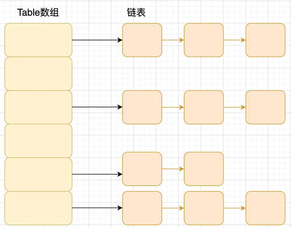 jdk1.8之前的内部结构-HashMap