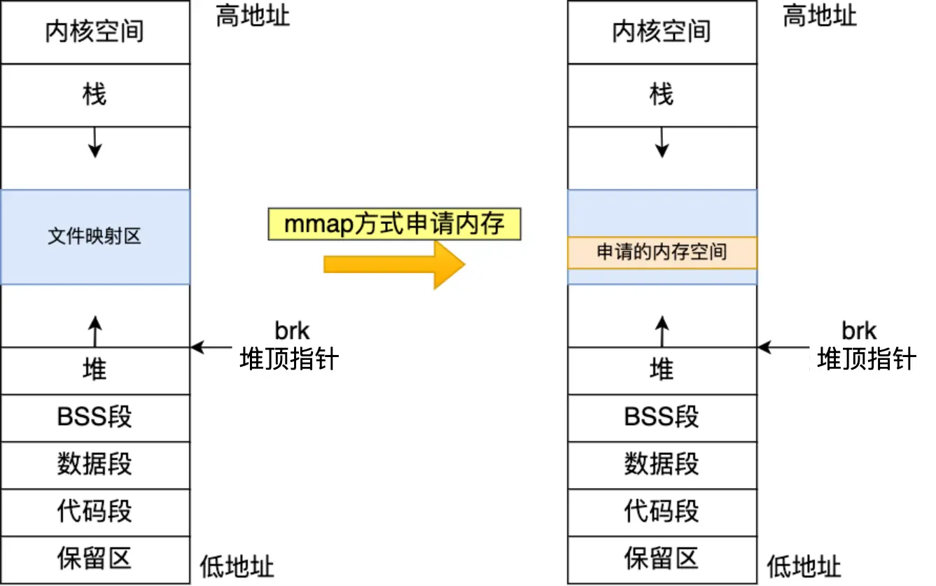 mmap申请